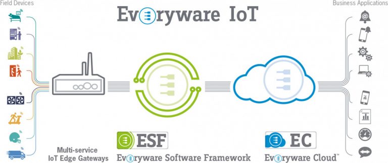 everywareiot